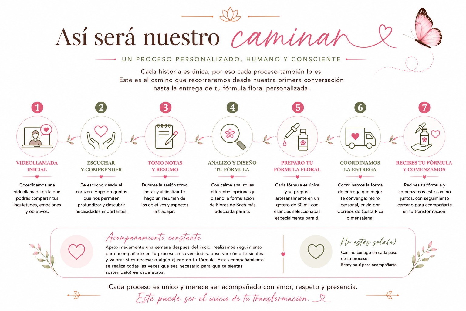 Proceso de acompañamiento personalizado de MAY-RAH-KEY, desde la primera videollamada hasta la formulación personalizada de Flores de Bach y el seguimiento del proceso.