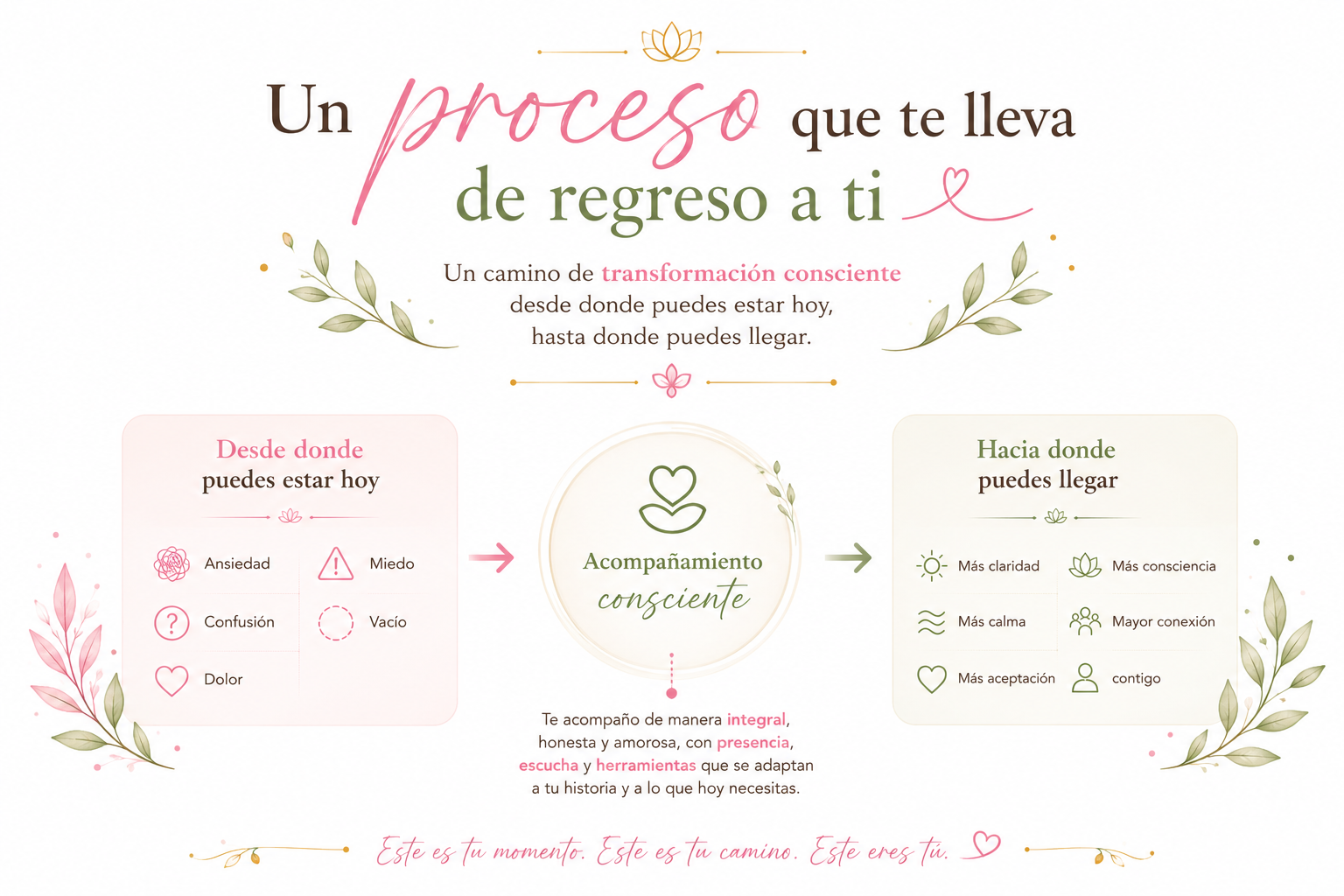Proceso de transformación consciente que acompaña a las personas desde la ansiedad, el miedo y la confusión hacia el bienestar emocional, la claridad y la reconexión consigo mismas.